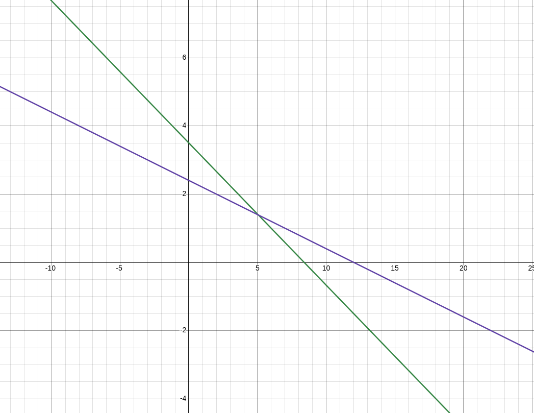 A Linear Equation